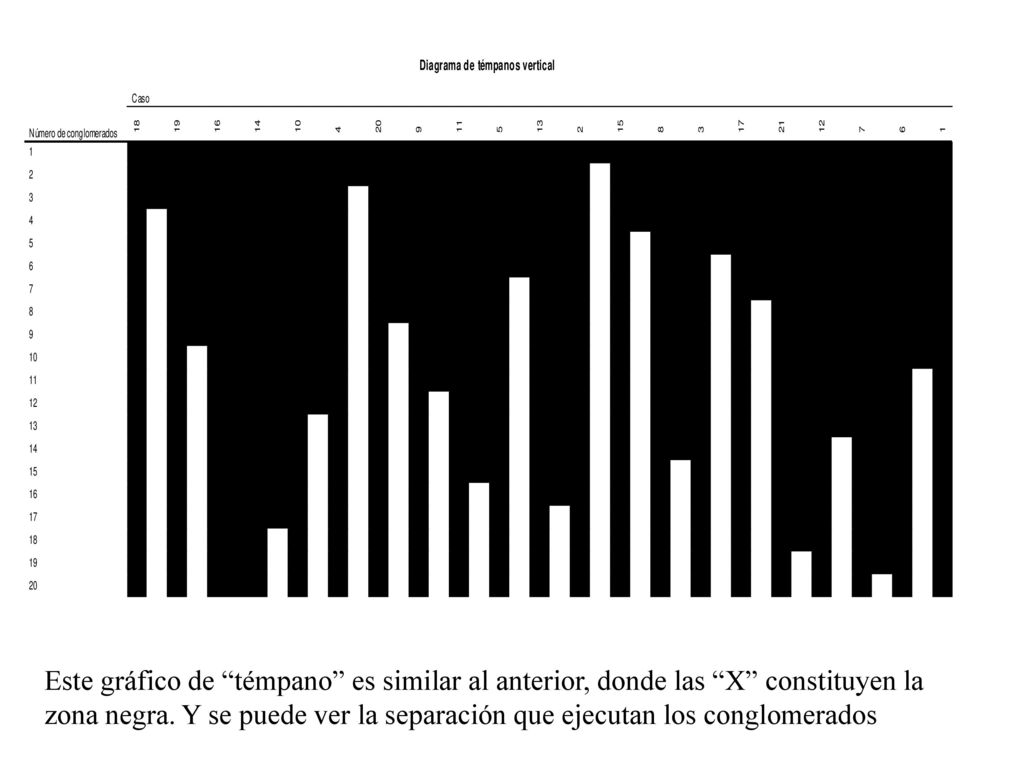Este gráfico de témpano es similar al anterior, donde las X constituyen la zona negra.