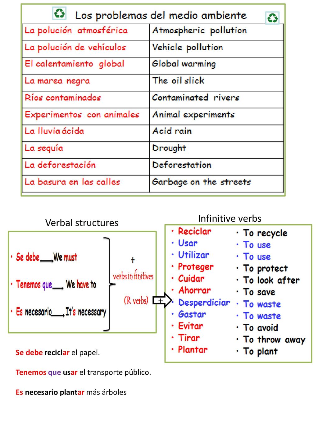 Infinitive verbs Verbal structures + Se debe reciclar el papel.