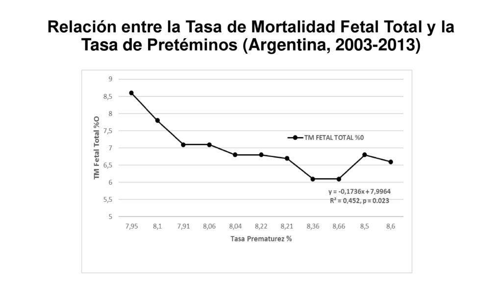 Relación entre la Tasa de Mortalidad Fetal Total y la Tasa de Pretéminos (Argentina, )