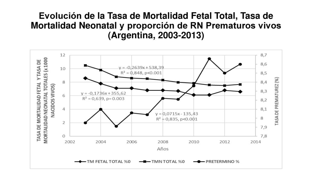 Evolución de la Tasa de Mortalidad Fetal Total, Tasa de Mortalidad Neonatal y proporción de RN Prematuros vivos (Argentina, )