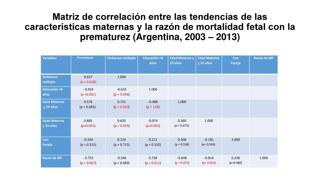 Matriz de correlación entre las tendencias de las características maternas y la razón de mortalidad fetal con la prematurez (Argentina, 2003 – 2013)