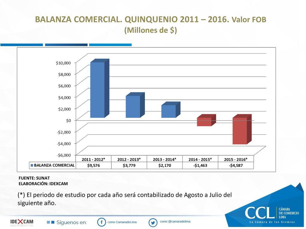 BALANZA COMERCIAL. QUINQUENIO 2011 – Valor FOB (Millones de $)