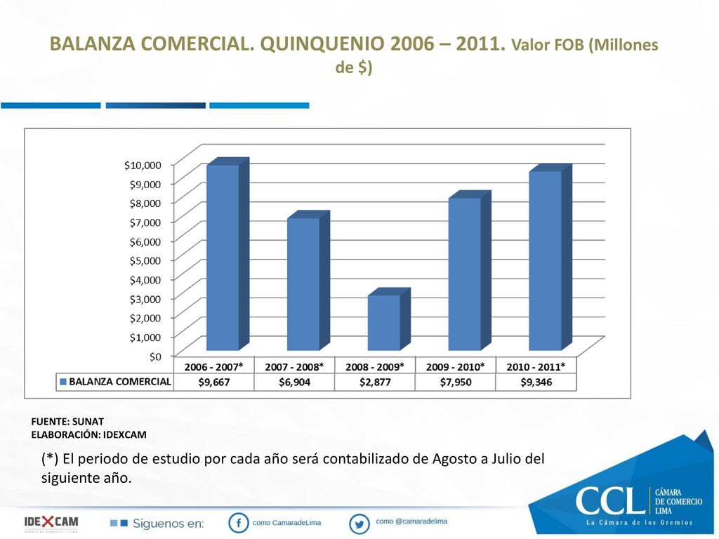 BALANZA COMERCIAL. QUINQUENIO 2006 – Valor FOB (Millones de $)