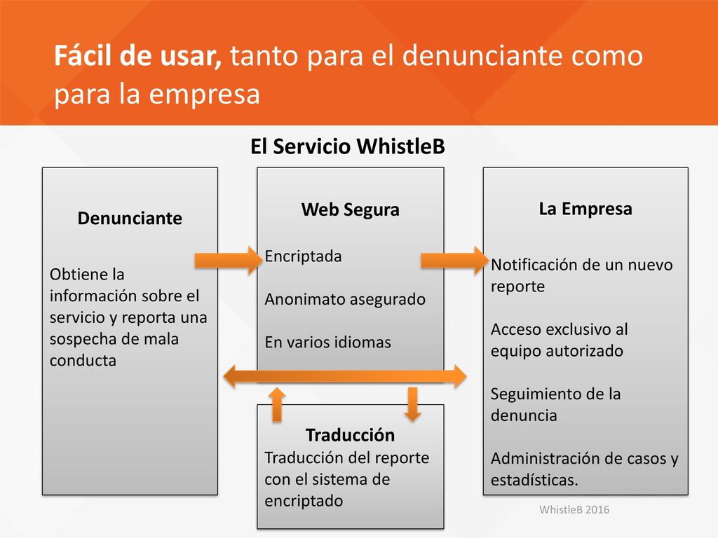 Fácil de usar, tanto para el denunciante como para la empresa