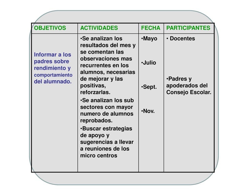 OBJETIVOS ACTIVIDADES. FECHA. PARTICIPANTES. Informar a los padres sobre rendimiento y comportamiento del alumnado.