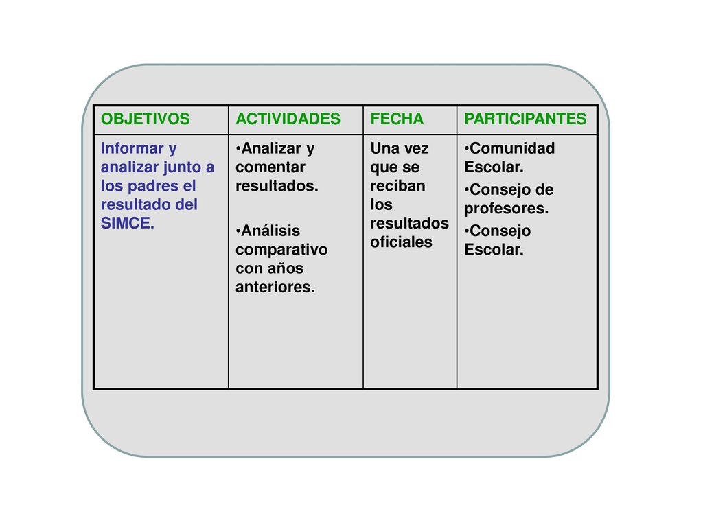 OBJETIVOS ACTIVIDADES. FECHA. PARTICIPANTES. Informar y analizar junto a los padres el resultado del SIMCE.