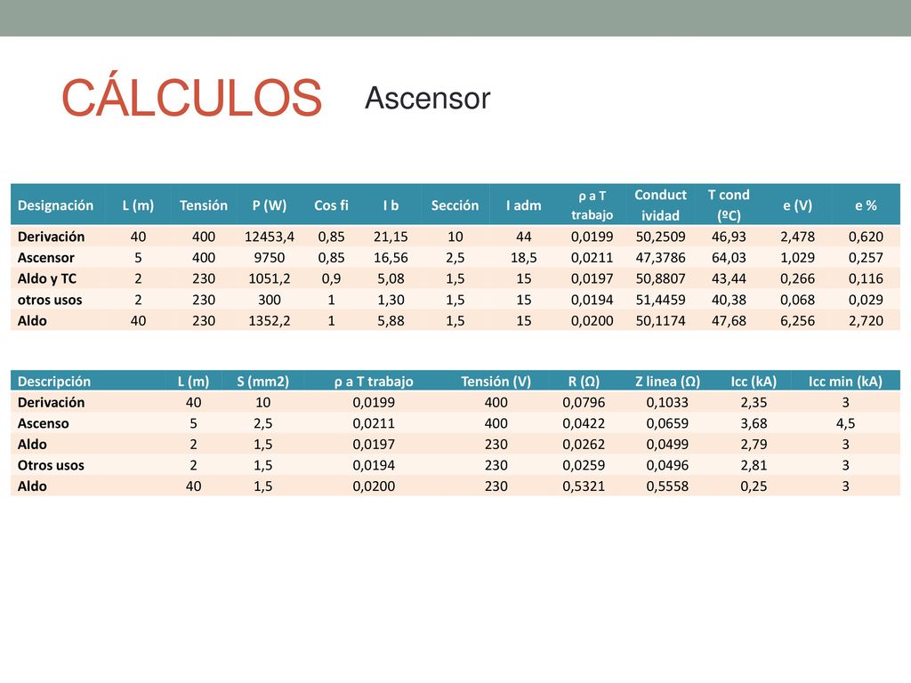 CÁLCULOS Ascensor Designación L (m) Tensión P (W) Cos fi I b Sección