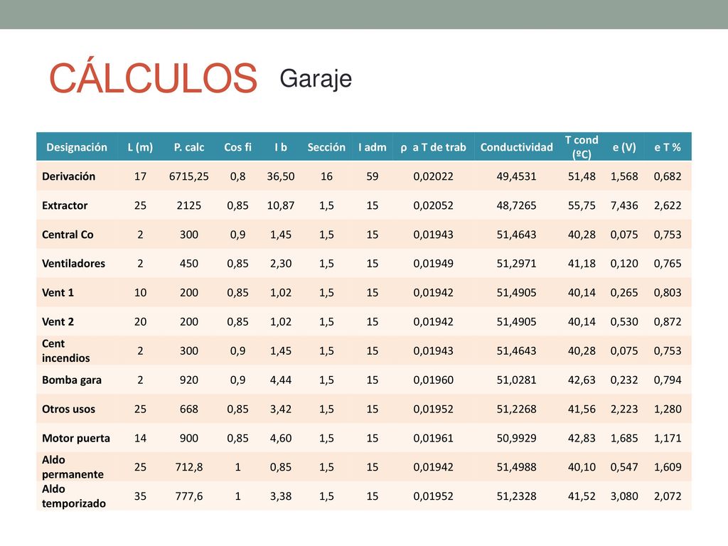 CÁLCULOS Garaje Designación L (m) P. calc Cos fi I b Sección I adm