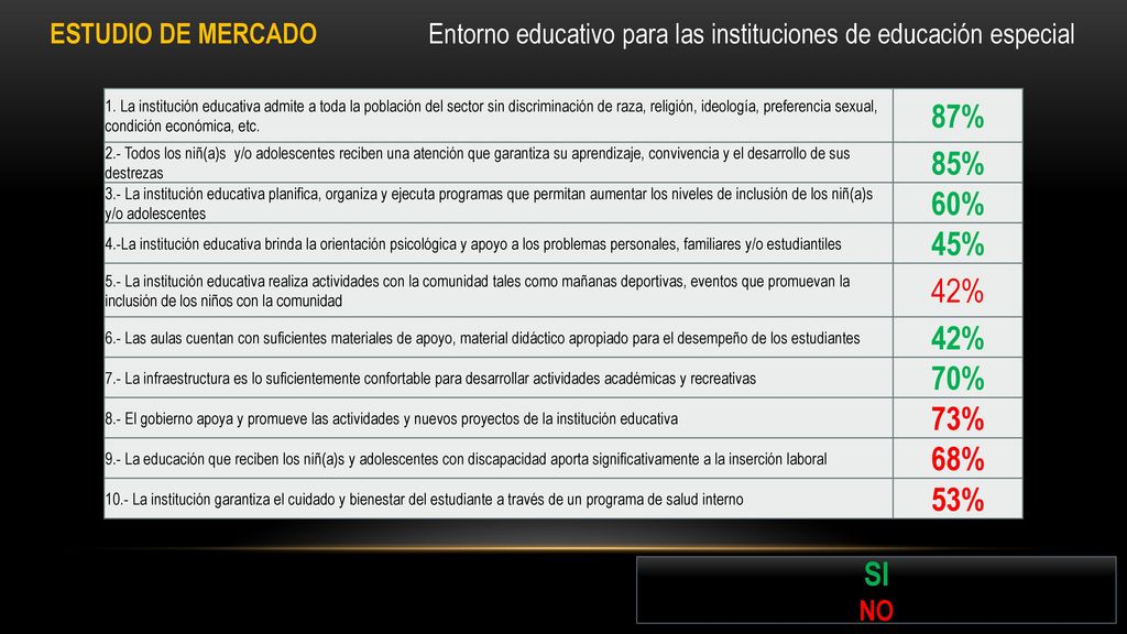 87% 85% 60% 45% 42% 70% 73% 68% 53% SI ESTUDIO DE MERCADO