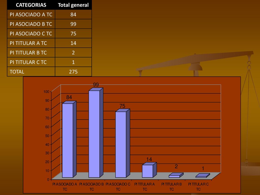 CATEGORIAS Total general. PI ASOCIADO A TC. 84. PI ASOCIADO B TC. 99. PI ASOCIADO C TC. 75. PI TITULAR A TC.