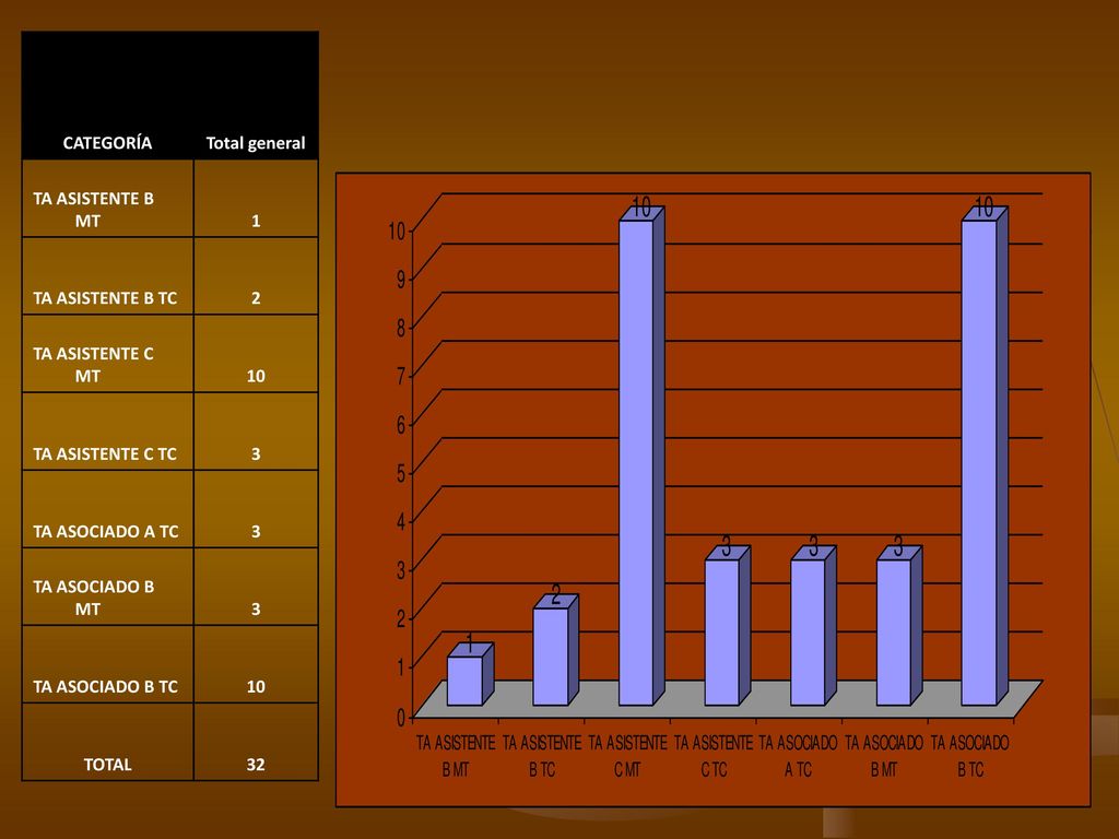 CATEGORÍA Total general. TA ASISTENTE B MT. 1. TA ASISTENTE B TC. 2. TA ASISTENTE C MT. 10. TA ASISTENTE C TC.