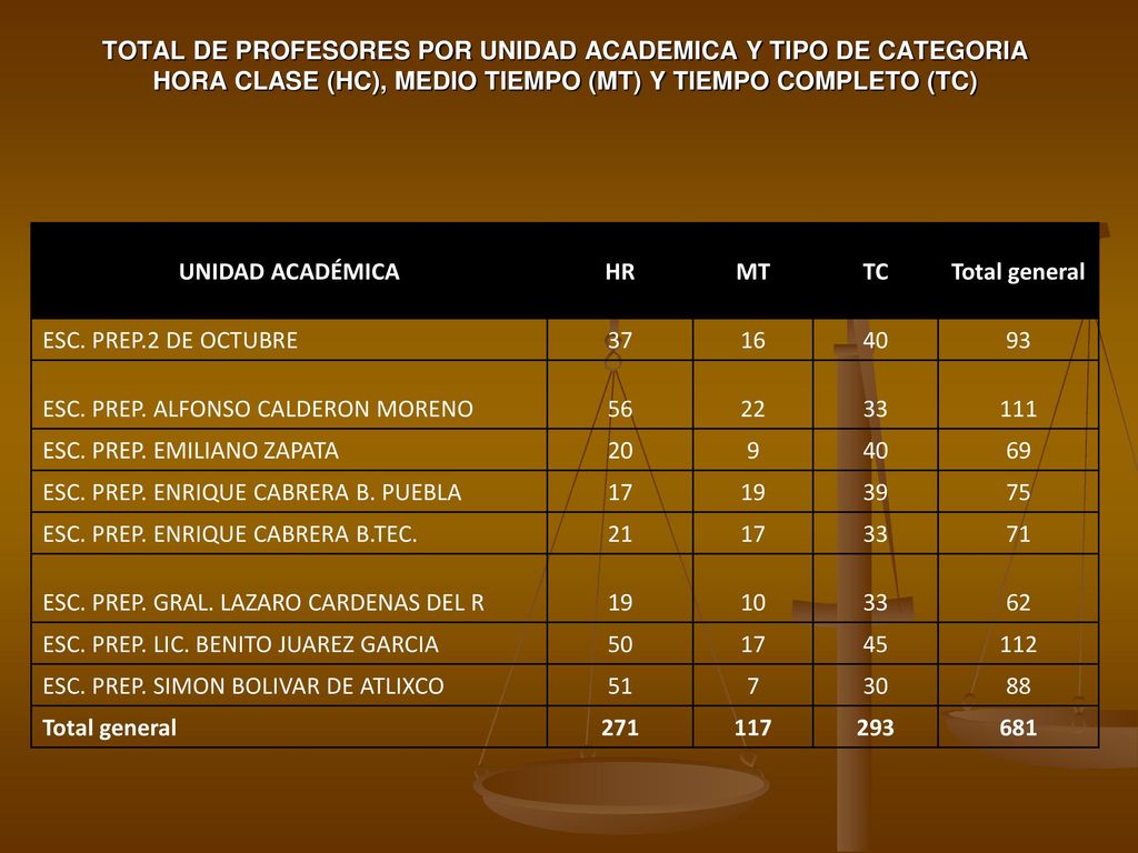TOTAL DE PROFESORES POR UNIDAD ACADEMICA Y TIPO DE CATEGORIA HORA CLASE (HC), MEDIO TIEMPO (MT) Y TIEMPO COMPLETO (TC)