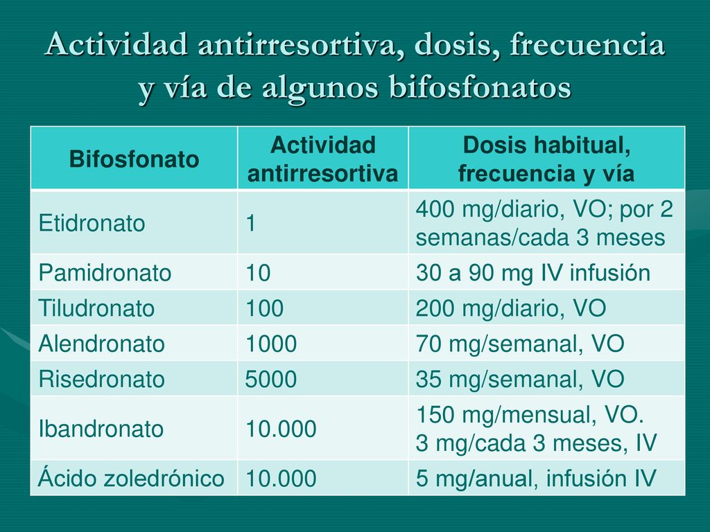 Actividad antirresortiva Dosis habitual, frecuencia y vía
