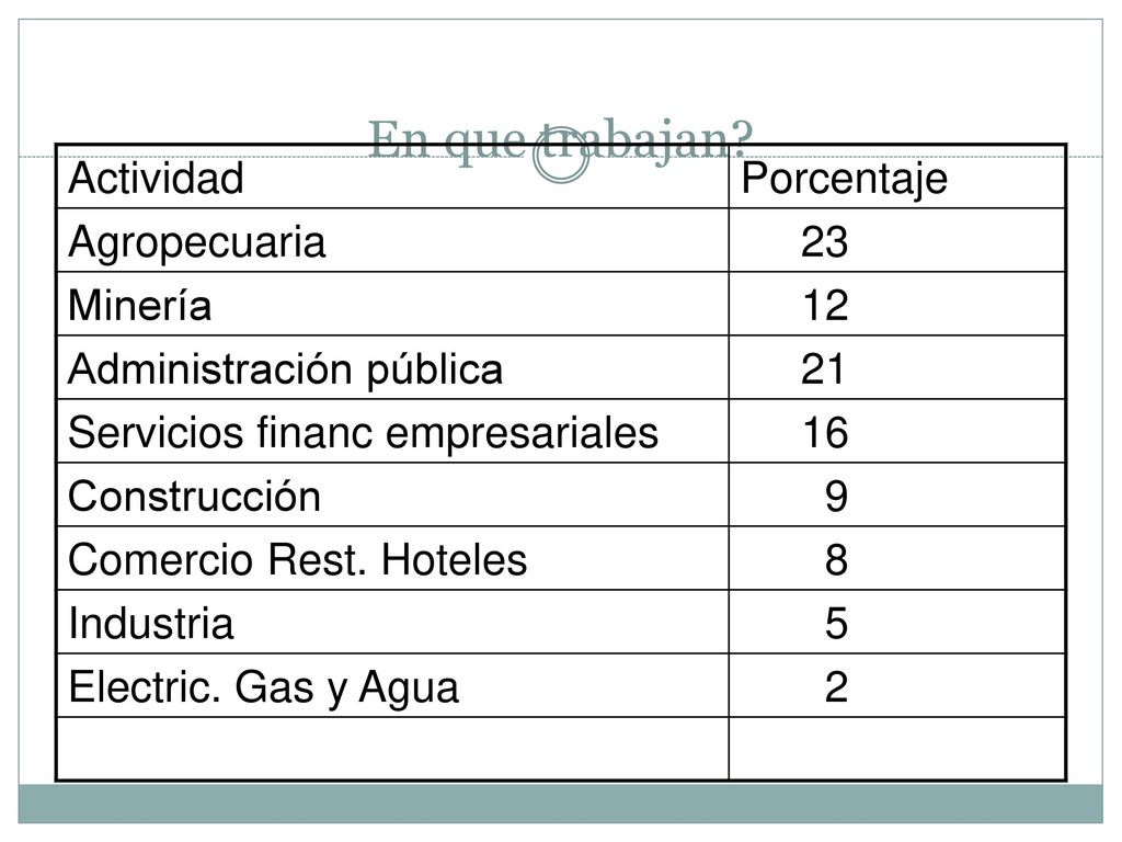 En que trabajan Actividad Porcentaje Agropecuaria 23 Minería 12