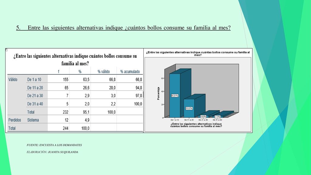 5. Entre las siguientes alternativas indique ¿cuántos bollos consume su familia al mes