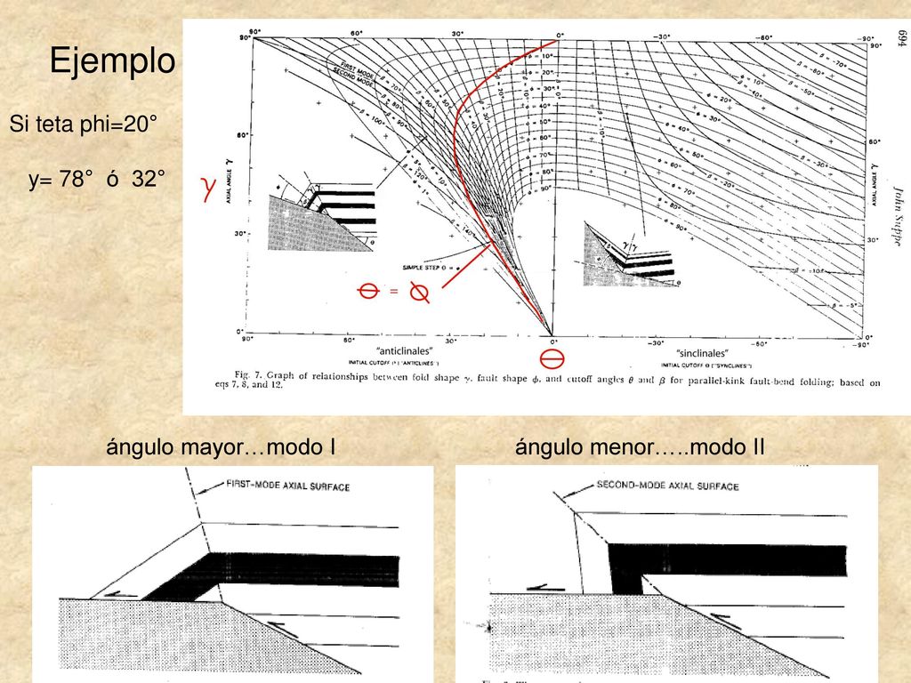 Ejemplo Si teta phi=20° y= 78° ó 32° ángulo mayor…modo I