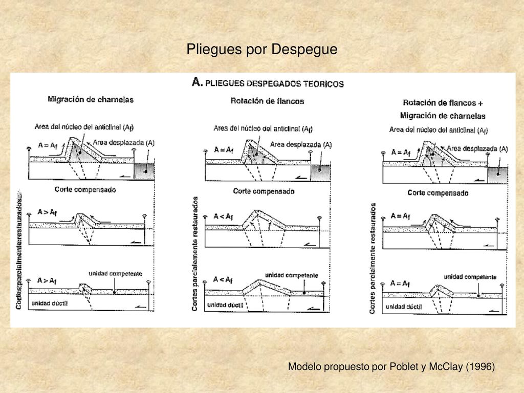 Pliegues por Despegue Modelo propuesto por Poblet y McClay (1996)