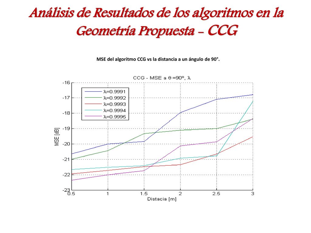 MSE del algoritmo CCG vs la distancia a un ángulo de 90°.