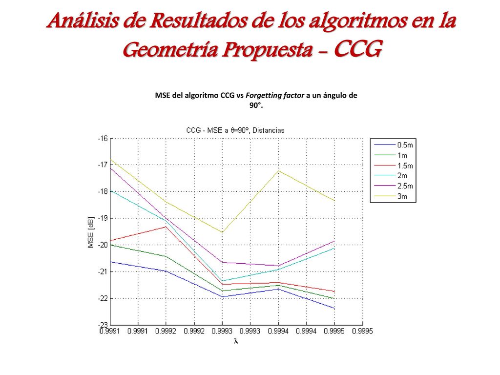 MSE del algoritmo CCG vs Forgetting factor a un ángulo de 90°.
