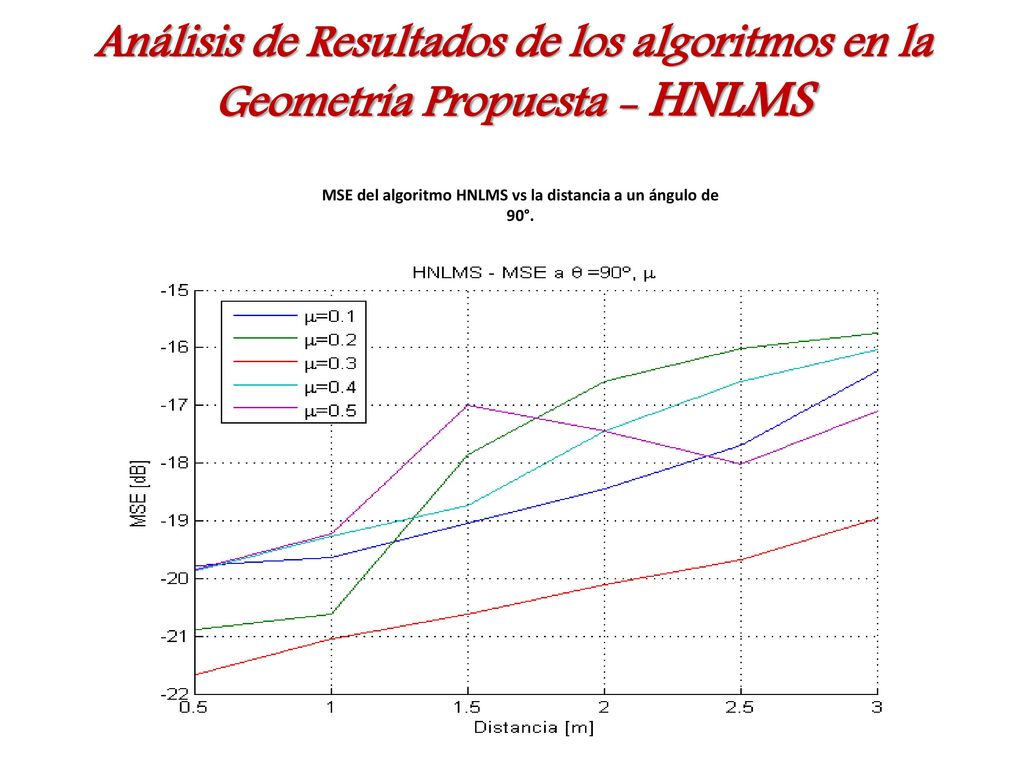 MSE del algoritmo HNLMS vs la distancia a un ángulo de 90°.