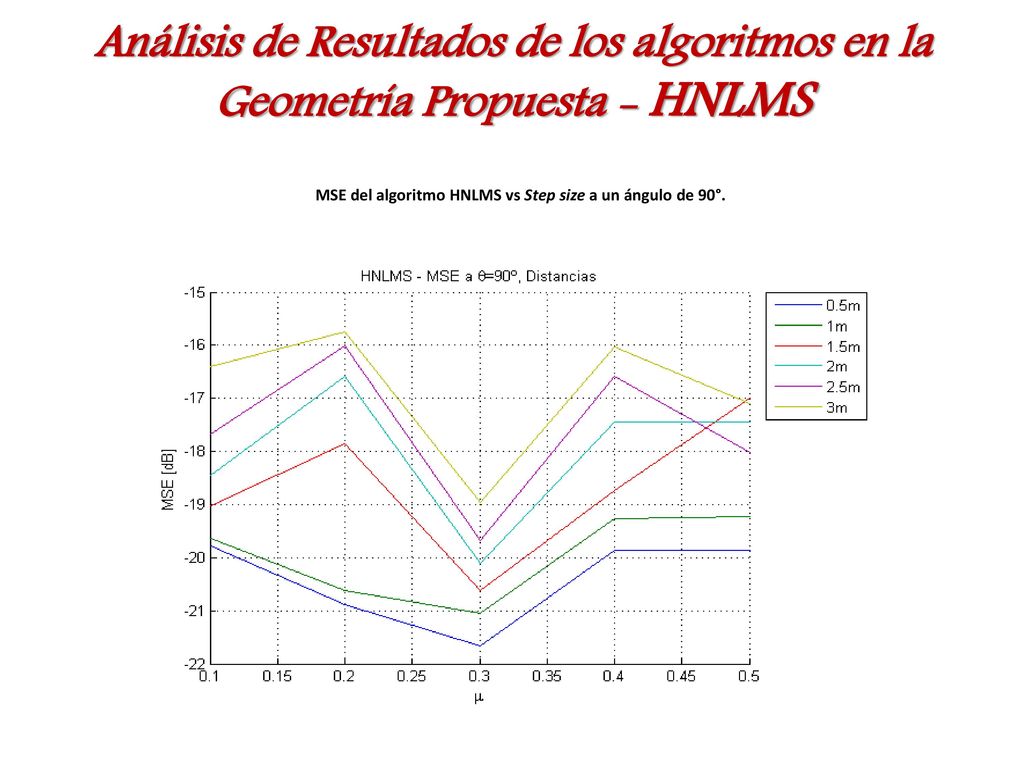 MSE del algoritmo HNLMS vs Step size a un ángulo de 90°.
