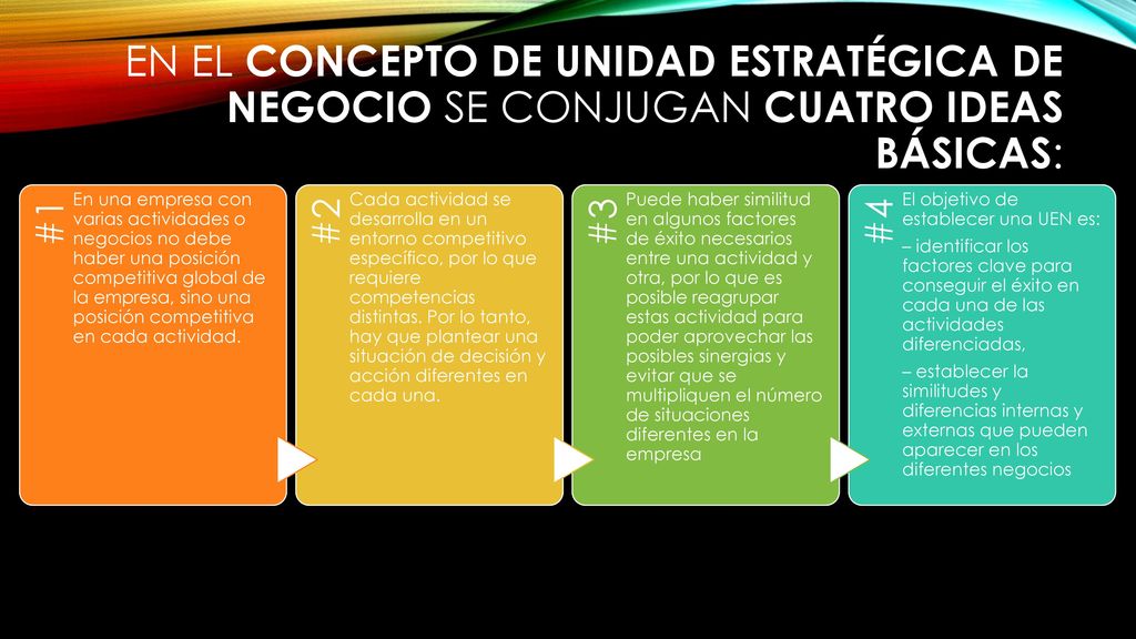 En el concepto de unidad estratégica de negocio se conjugan cuatro ideas básicas: