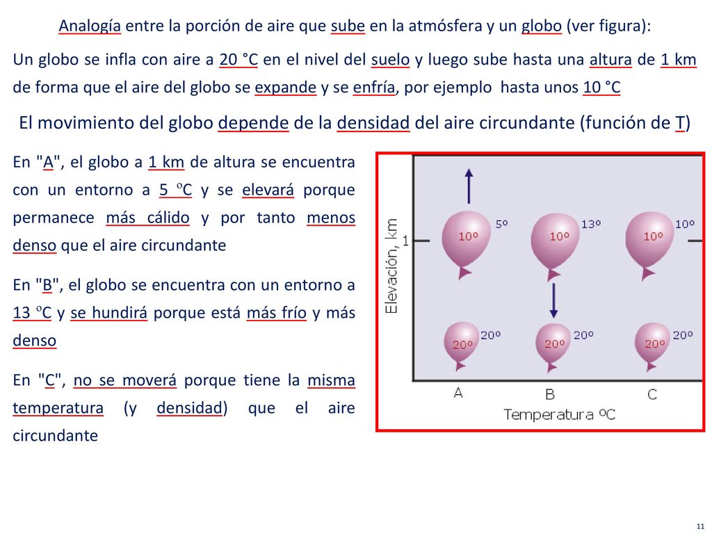 Analogía entre la porción de aire que sube en la atmósfera y un globo (ver figura):