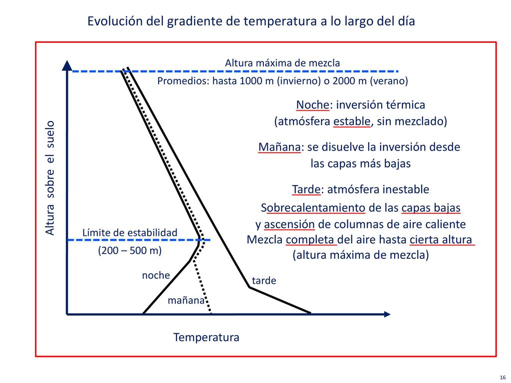 Evolución del gradiente de temperatura a lo largo del día