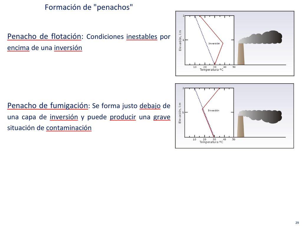 Formación de penachos Penacho de flotación: Condiciones inestables por encima de una inversión Penacho de fumigación: Se forma justo debajo de una capa de inversión y puede producir una grave situación de contaminación
