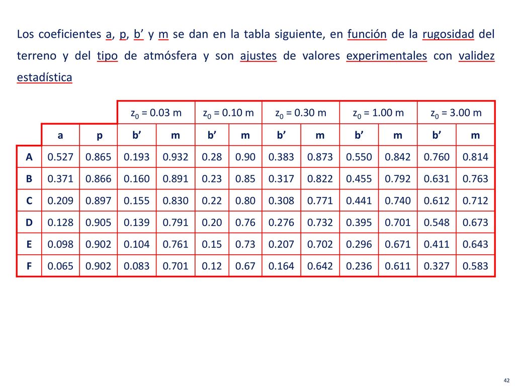 Los coeficientes a, p, b’ y m se dan en la tabla siguiente, en función de la rugosidad del terreno y del tipo de atmósfera y son ajustes de valores experimentales con validez estadística