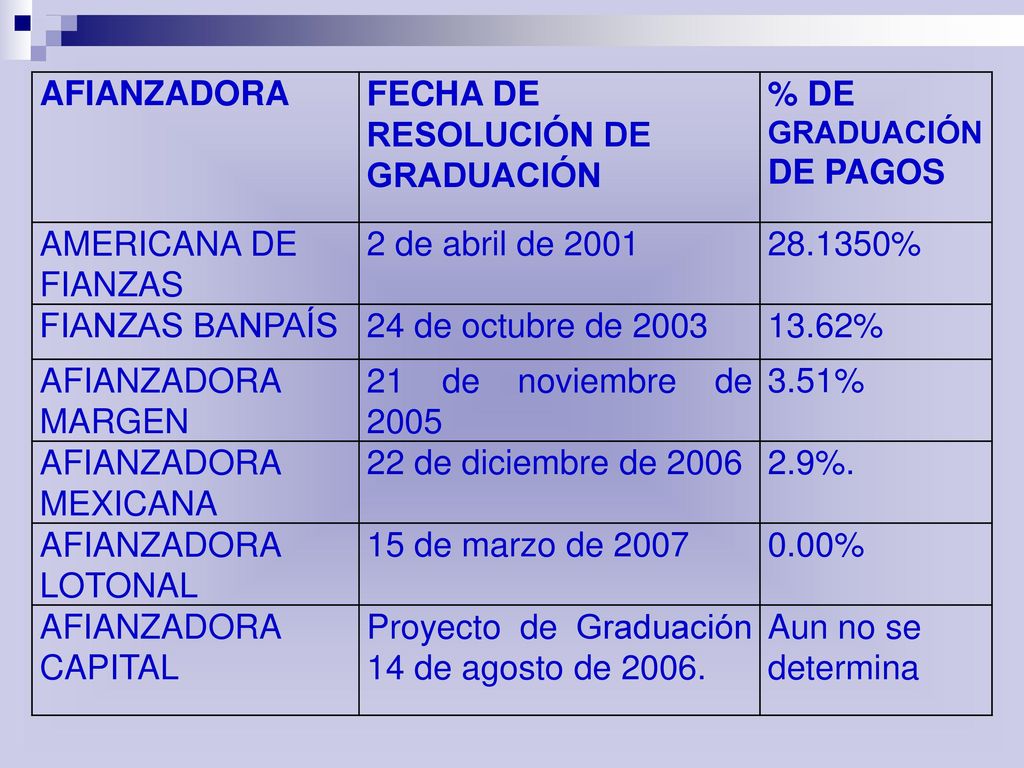 AFIANZADORA FECHA DE RESOLUCIÓN DE GRADUACIÓN. % DE GRADUACIÓN. DE PAGOS. AMERICANA DE FIANZAS. 2 de abril de