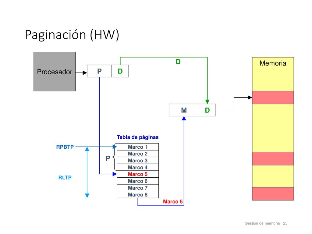 Paginación (HW) Procesador D Memoria P D M D P Tabla de páginas RPBTP