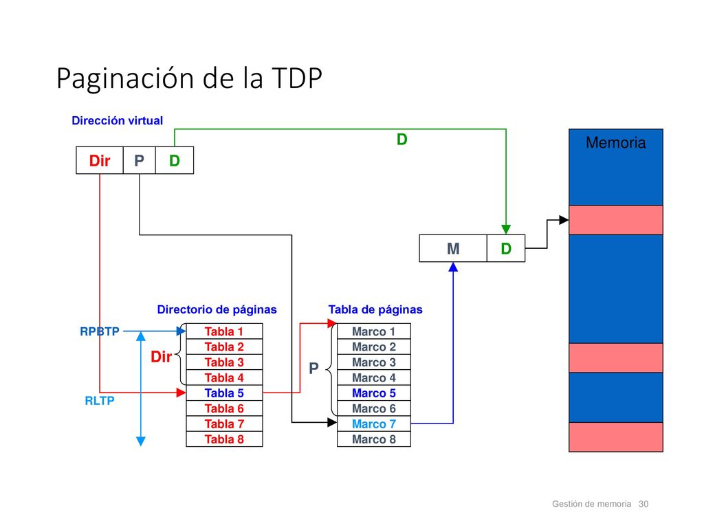Paginación de la TDP D Memoria Dir P D M D Dir P Dirección virtual