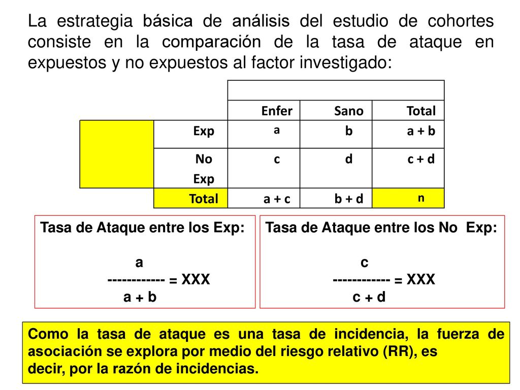 La estrategia básica de análisis del estudio de cohortes consiste en la comparación de la tasa de ataque en expuestos y no expuestos al factor investigado: