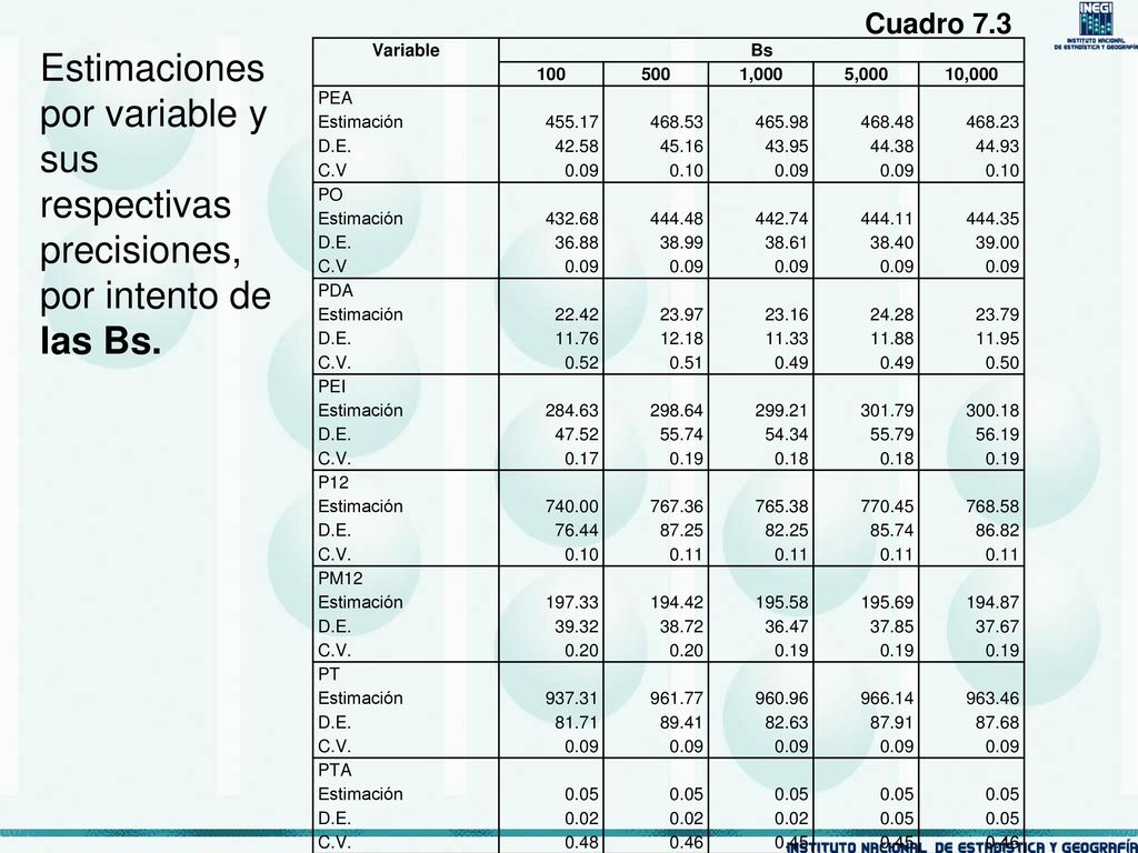 Cuadro 7.3 Estimaciones por variable y sus respectivas precisiones, por intento de las Bs. Variable.