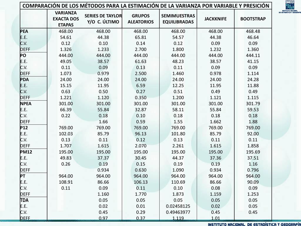 COMPARACIÓN DE LOS MÉTODOS PARA LA ESTIMACIÓN DE LA VARIANZA POR VARIABLE Y PRESICIÓN