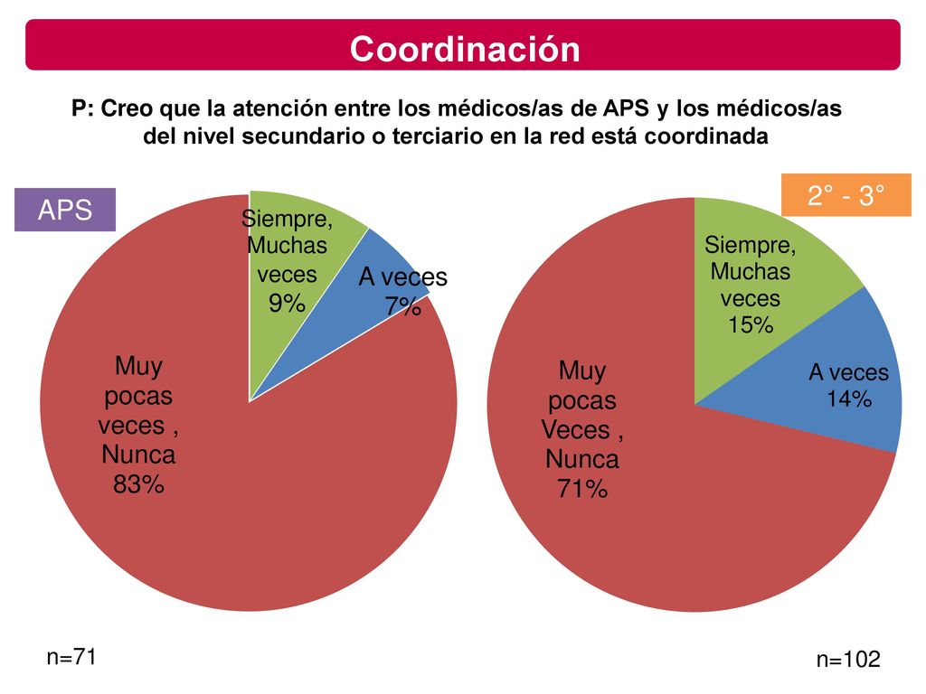 Coordinación P: Creo que la atención entre los médicos/as de APS y los médicos/as del nivel secundario o terciario en la red está coordinada.