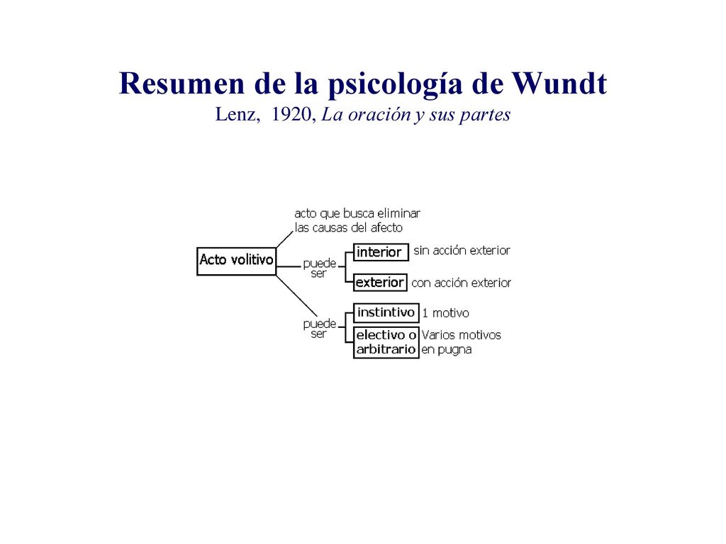 Resumen de la psicología de Wundt Lenz, 1920, La oración y sus partes