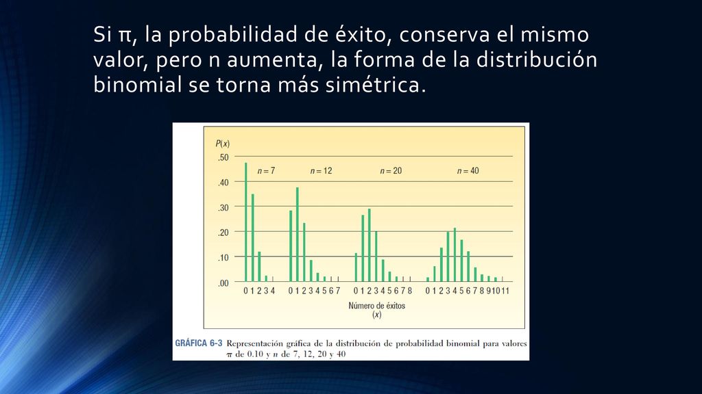 Si π, la probabilidad de éxito, conserva el mismo valor, pero n aumenta, la forma de la distribución binomial se torna más simétrica.