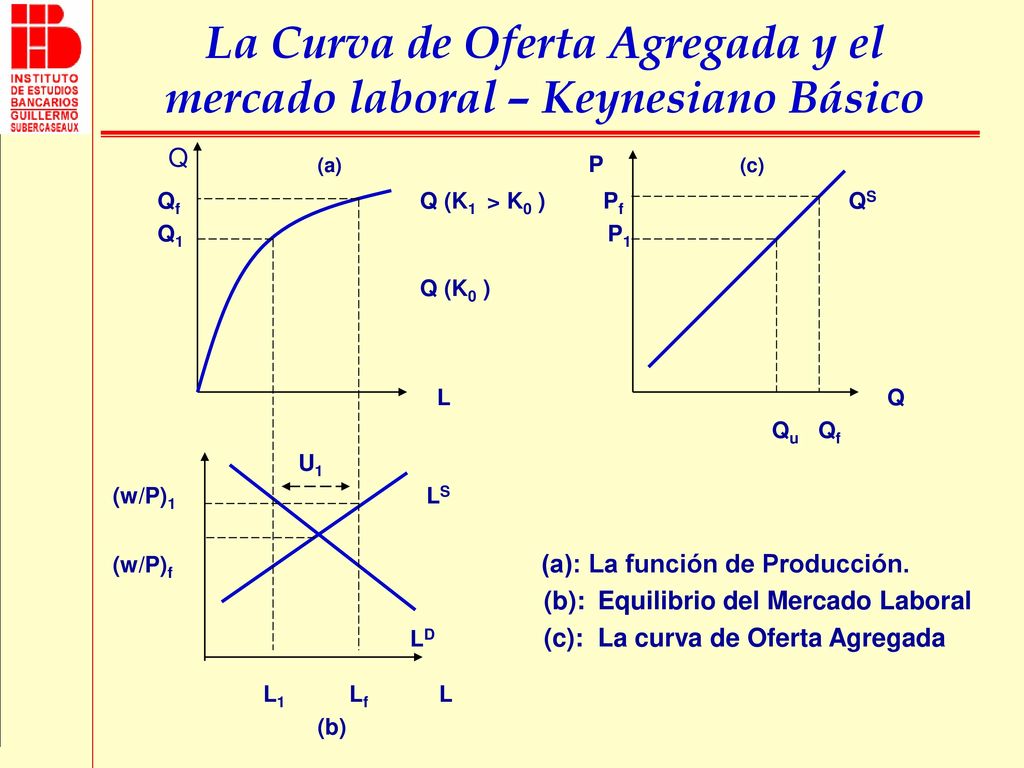 La Curva de Oferta Agregada y el mercado laboral – Keynesiano Básico
