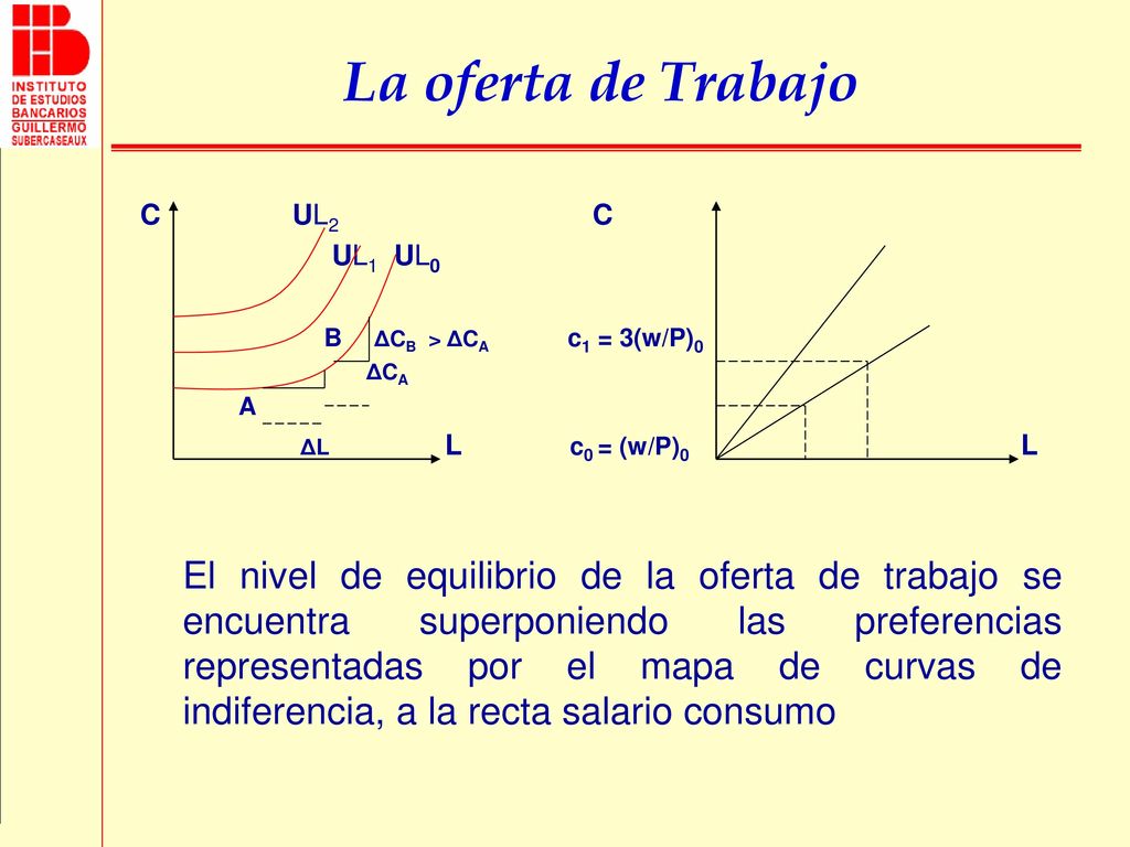 La oferta de Trabajo C UL2 C. UL1 UL0. B ΔCB > ΔCA c1 = 3(w/P)0. ΔCA. A.
