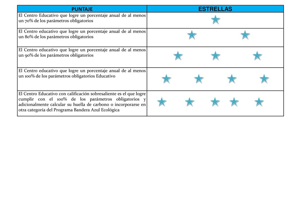 PUNTAJE ESTRELLAS. El Centro Educativo que logre un porcentaje anual de al menos un 70% de los parámetros obligatorios.