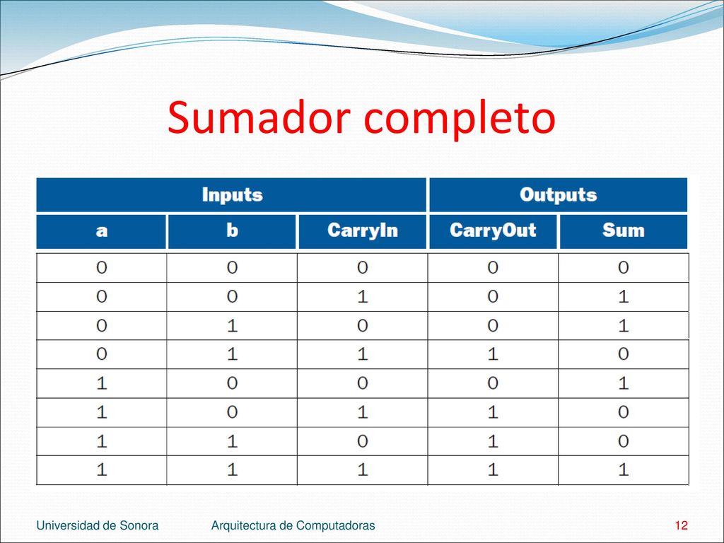 Sumador completo Universidad de Sonora Arquitectura de Computadoras