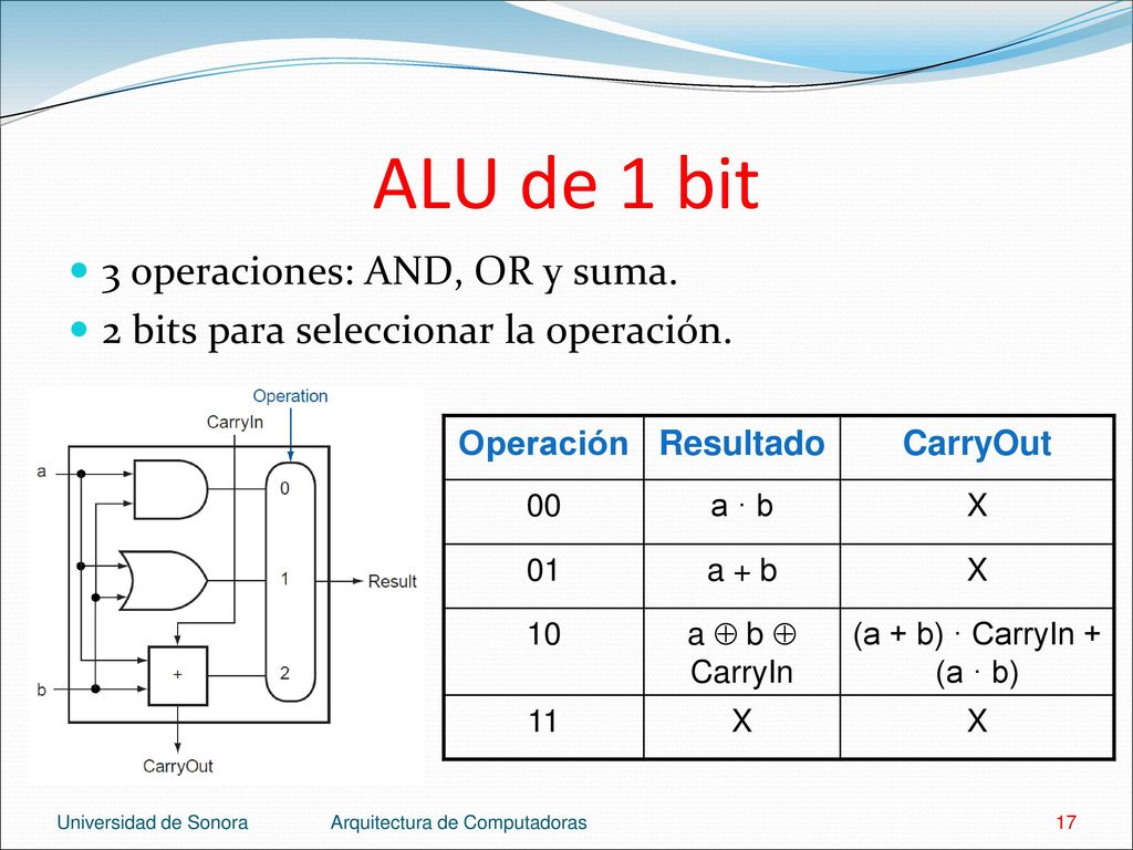 ALU de 1 bit 3 operaciones: AND, OR y suma.