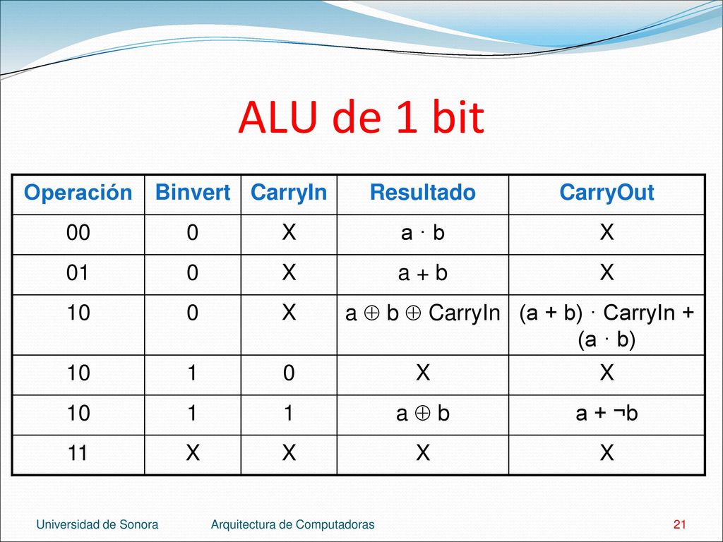 ALU de 1 bit Operación Binvert CarryIn Resultado CarryOut 00 X a · b