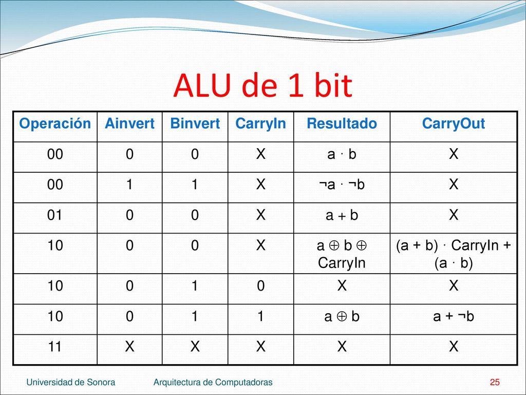 ALU de 1 bit Operación Ainvert Binvert CarryIn Resultado CarryOut 00 X