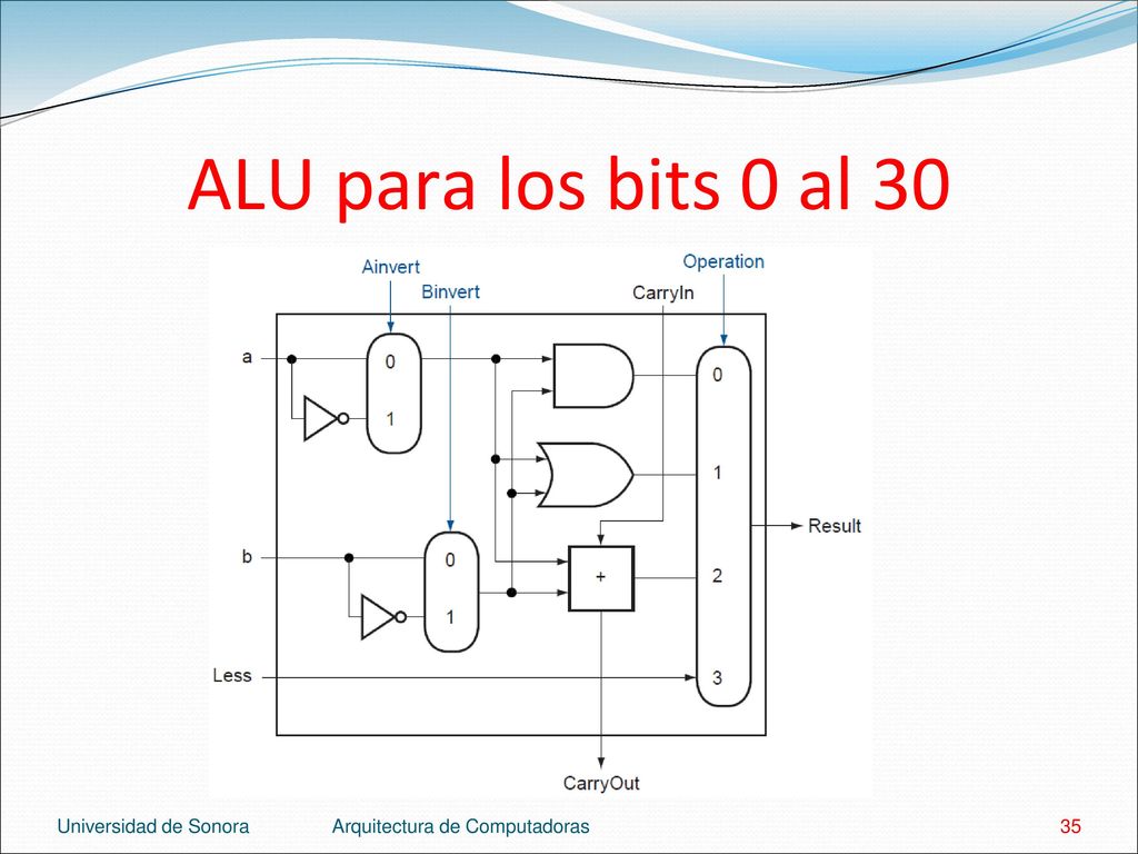 ALU para los bits 0 al 30 Universidad de Sonora