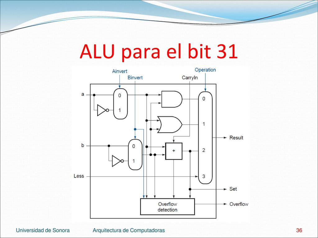 ALU para el bit 31 Universidad de Sonora Arquitectura de Computadoras