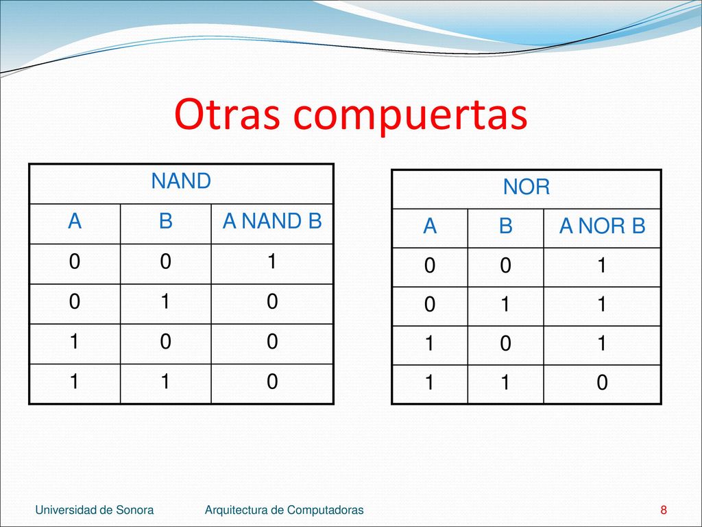 Otras compuertas NAND A B A NAND B 1 NOR A B A NOR B 1
