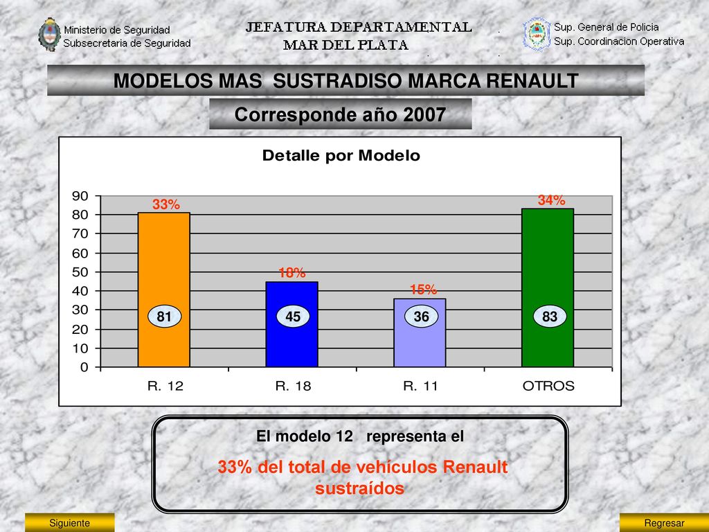MODELOS MAS SUSTRADISO MARCA RENAULT Corresponde año 2007